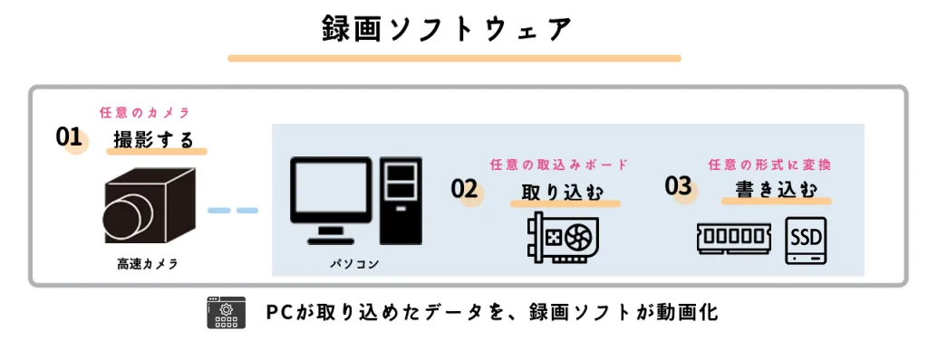 録画方式について