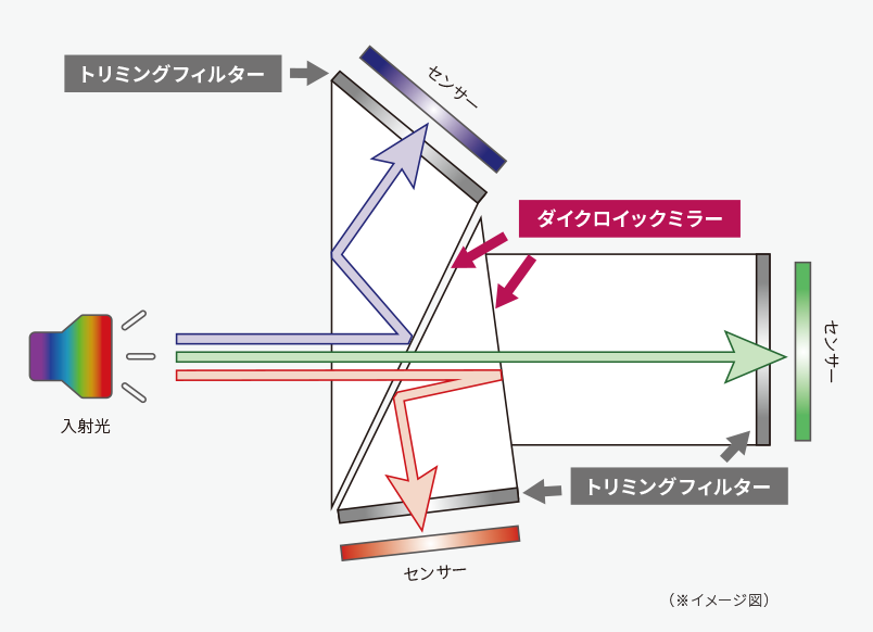 プリズムイメージ