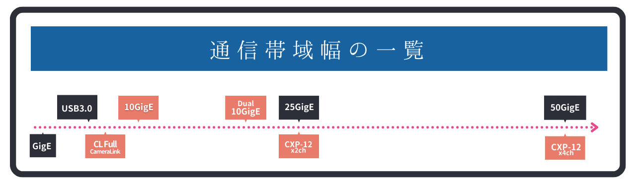 通信帯域幅の一覧