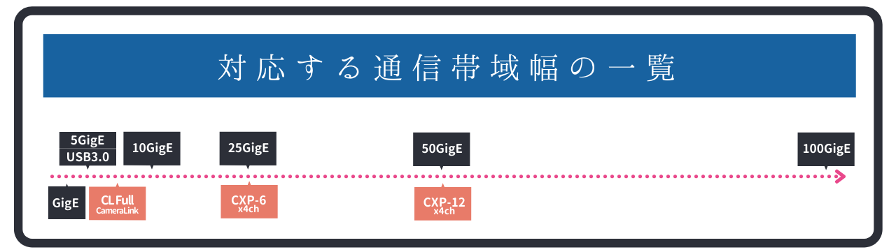 通信帯域幅の一覧