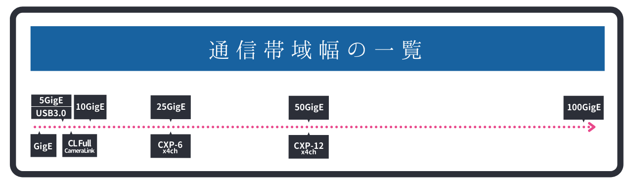 通信帯域幅の一覧