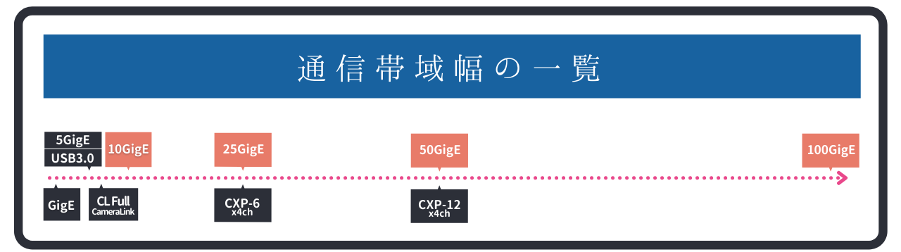 通信帯域幅の一覧