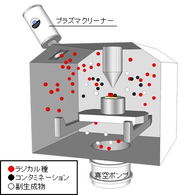 ダウンストリーム式プラズマクリーナーの原理
